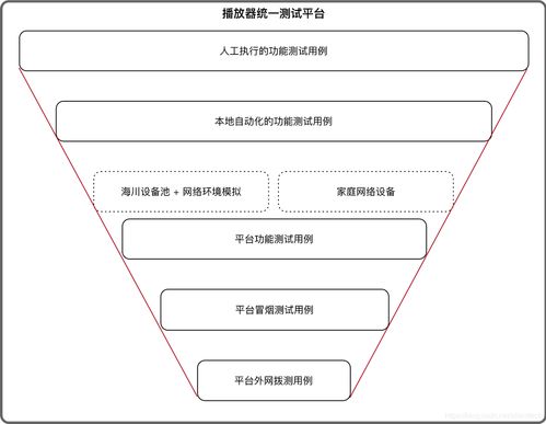 播放測試體系構建及平臺化整合方案——面向信息系統運行維護服務