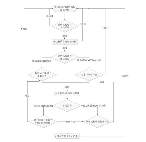 信息系統建設與服務能力評估體系工作流程詳解 聚焦運行維護服務