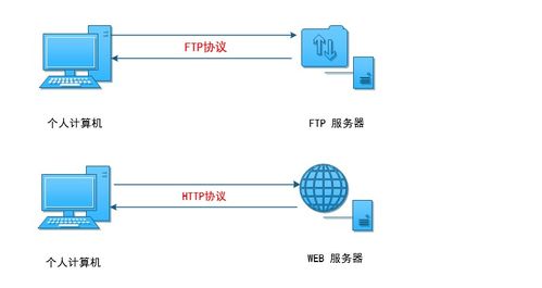信息系統運行維護中的核心基石 深入解析FTP系統服務
